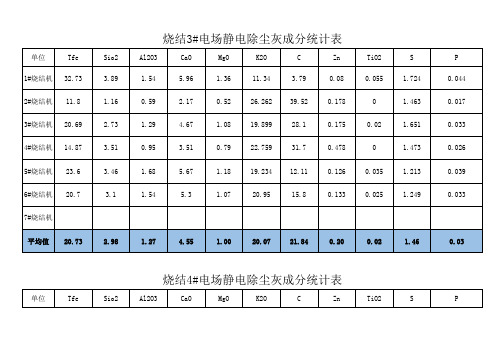 除尘灰成分