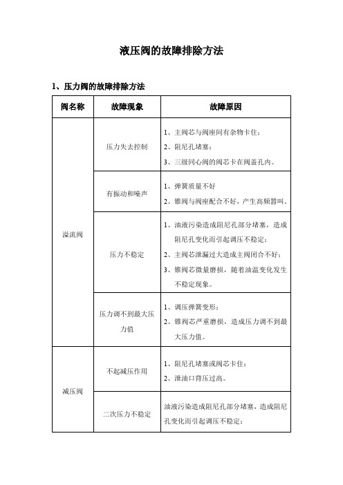 液压阀的故障排除方法