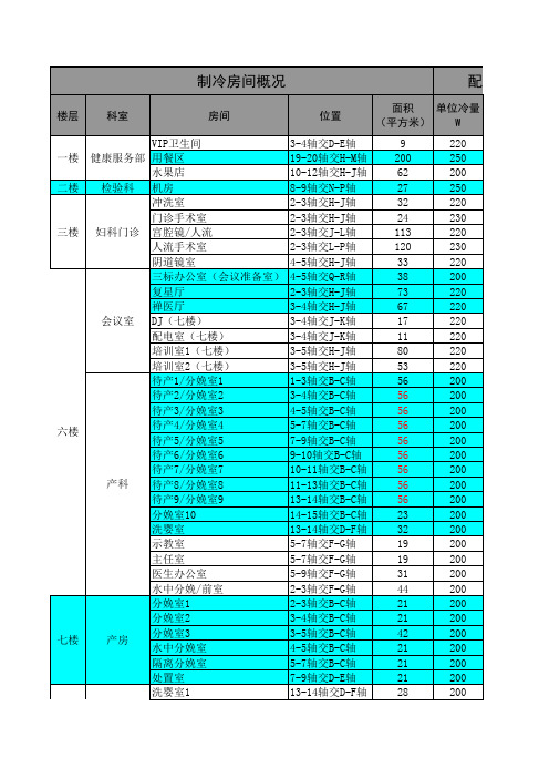 最新确定房间配置空调表(医院)