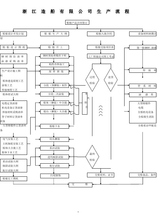 船舶制造流程图