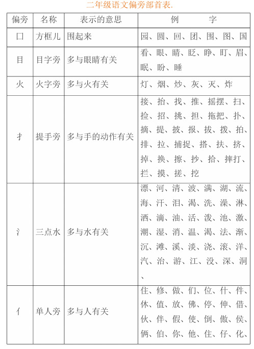 部编版语文二年级偏旁部首、词语积累、仿写句子归纳