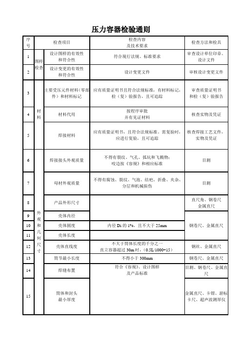 压力容器质量检验数据汇总