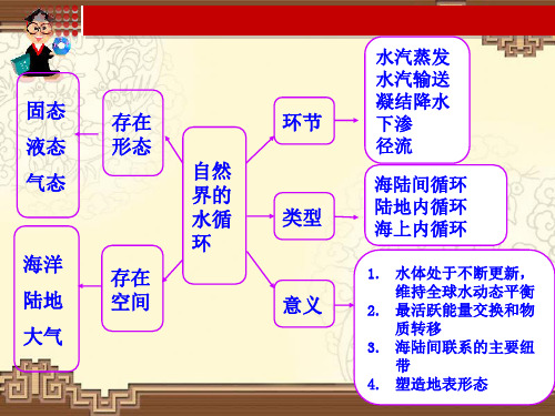 第二节 大规模的海水运动 课件