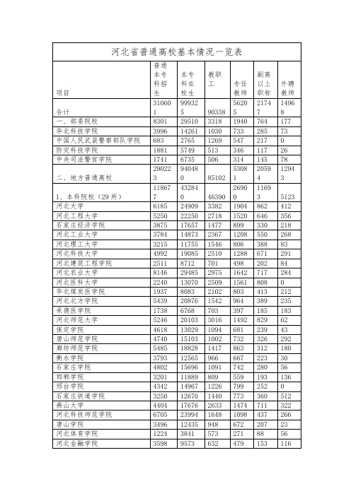 河北省普通高校基本情况一览表