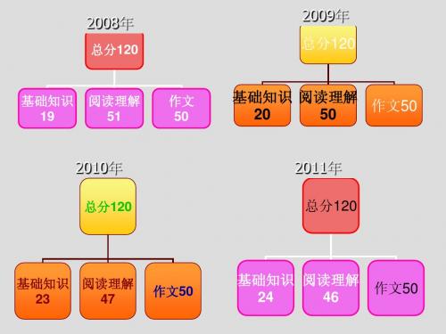 登上2012中考语文的方舟——2012河北中考语文备考____李锦奎[1]