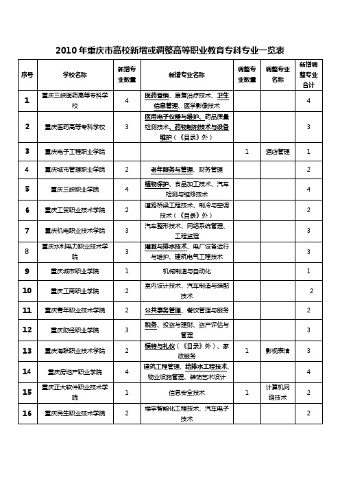 2010年重庆市高校新增或调整高等职业教育专科专业一览...