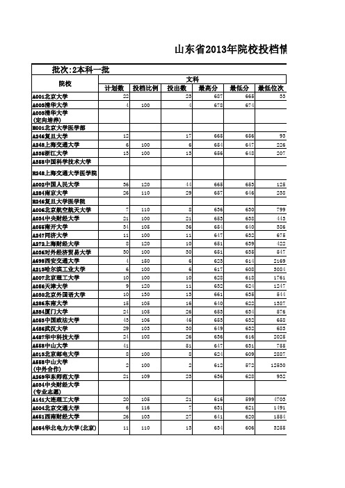 最新山东高考文理科各大高校录取分数线