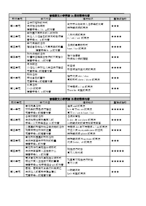 香港朗文小学英语1A4B教材教学内容