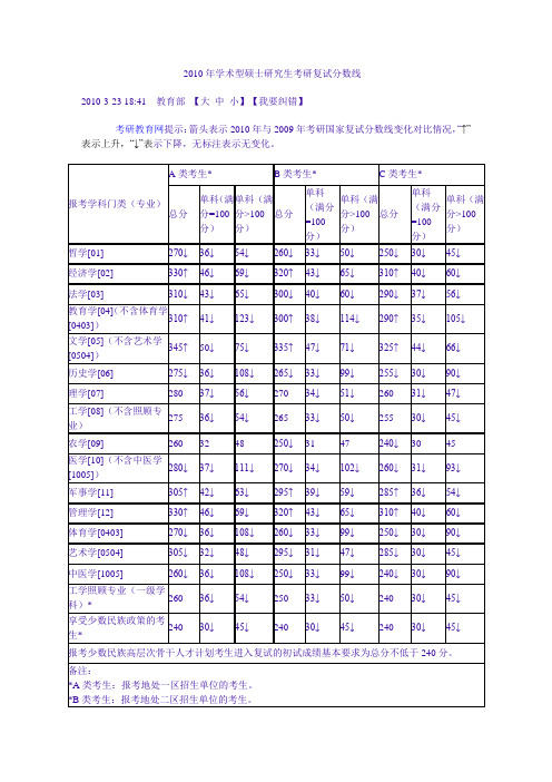 2010-2009-2008年国家线