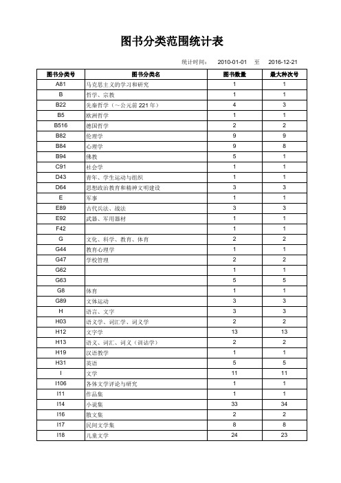 图书分类范围统计表