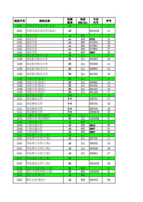 2014—2015年江苏省高考招生计划与录取分数详细资料汇编(理科提前批次—国防生专业汇总)