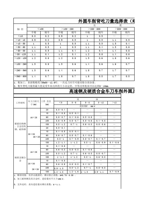 车削用量选择表大全