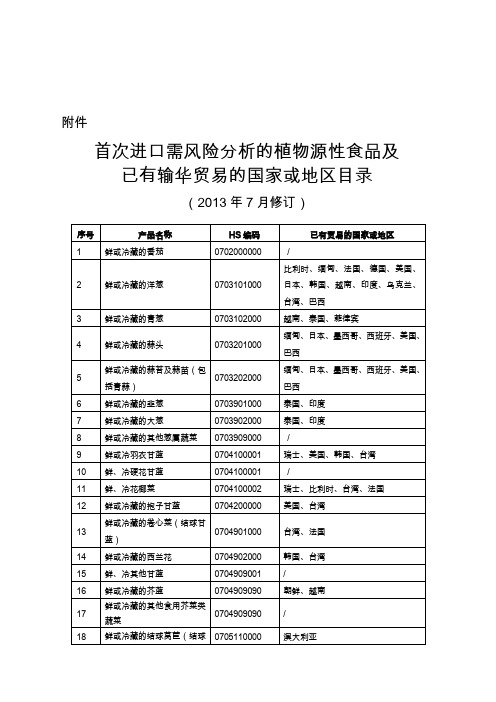 植物源性食品进口准入目录