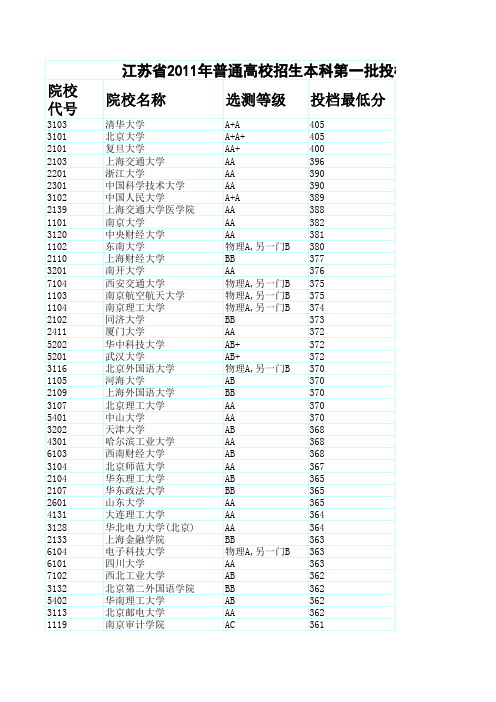 江苏省2011年普通高校招生本科第一批投档线(理科)