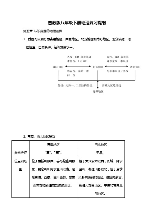 初中地理-晋教版八年级下册地理复习提纲