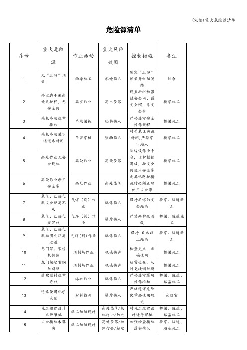 (完整)重大危险源清单