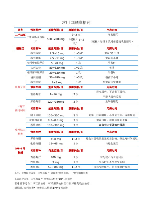 常用口服降糖药用法用量表及高血压药物联用知识