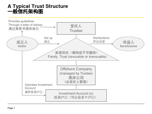 《信托架构图》课件