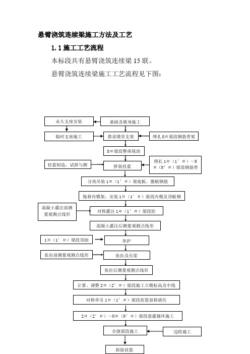 悬臂浇筑连续梁施工方法及工艺