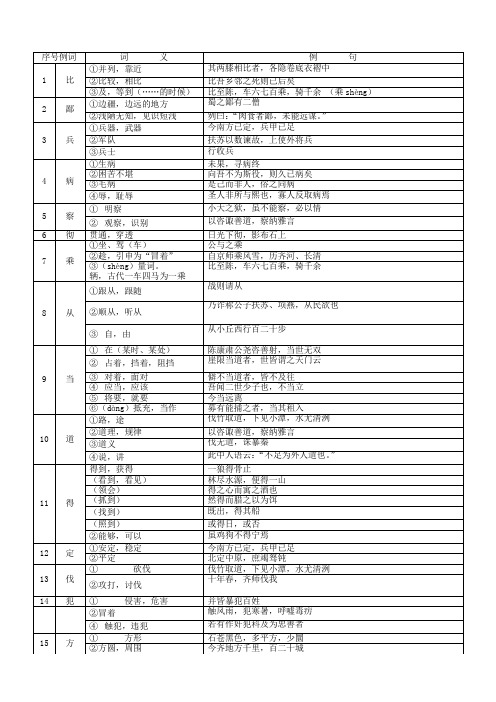 2018中考150文言实词改进版(含例句译文).doc1