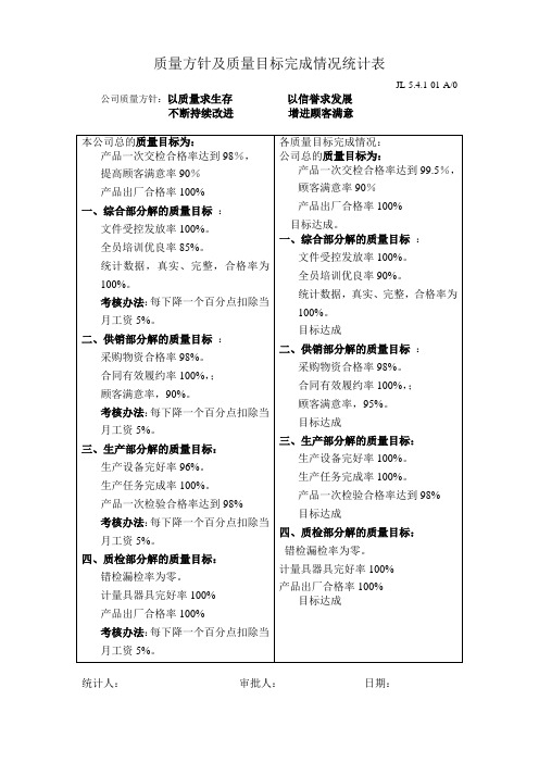 质量目标完成情况统请表