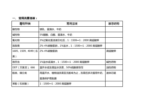 常用洗胃溶液