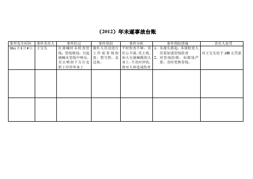 未遂事故台账Microsoft Word 文档