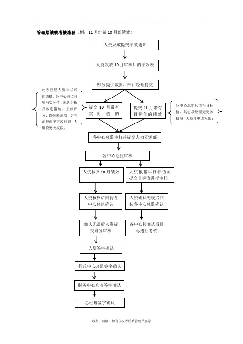 最新OA绩效考核流程