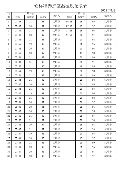 砼标准养护室温湿度记录表 超赞 