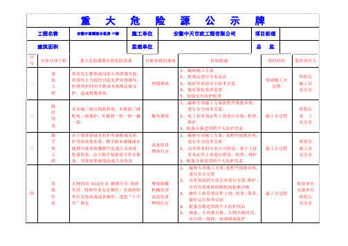 重大危险源公示牌------10-3