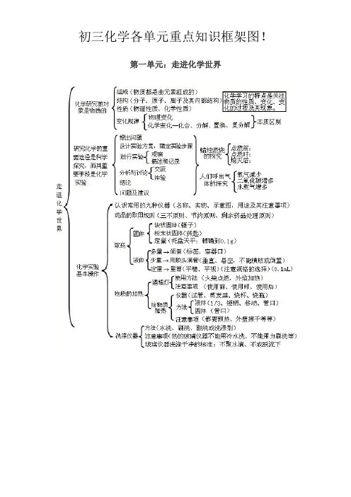 初三化学各单元重点知识框架图资料