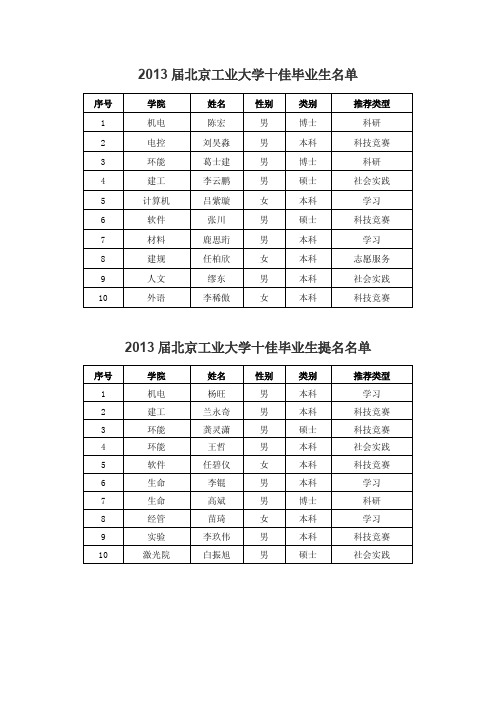 2013届北京工业大学十佳毕业生及提名公示名单