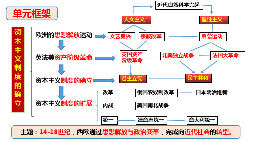 高中历史统编版(2019)必修中外历史纲要下册第8课 欧洲的思想解放运动(共65张ppt)