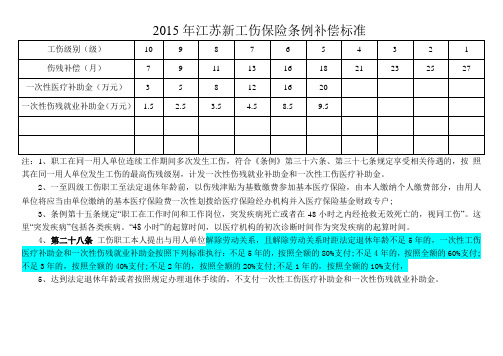 2015年江苏新工伤保险条例补偿标准