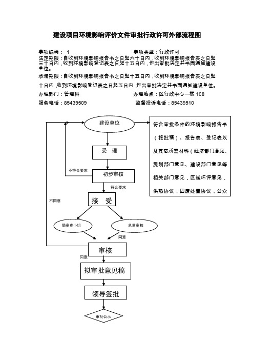 建设项目环境影响评价文件审批行政许可外部流程图汇总