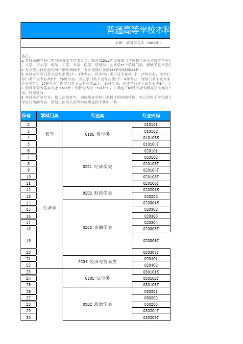 普通高等学校本科专业目录(2012教育部发布)