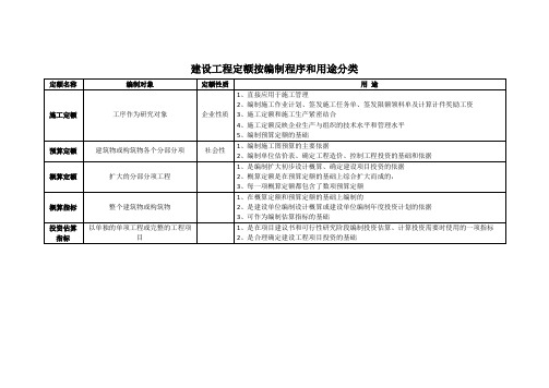 建设工程定额按编制程序和用途分类