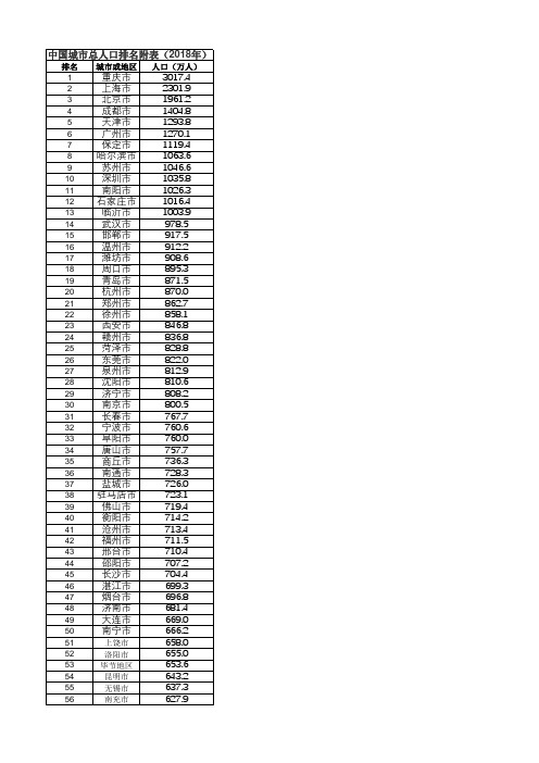 中国城市总人口排名附表(2018年)