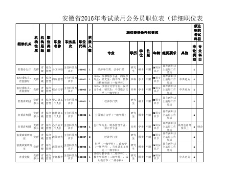 安徽省2016年考试录用公务员职位表(2016年最新资料)