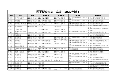 四平楼盘交房一览表(2020年版)