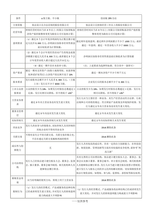 主板(中小板)、创业板上市条件比较2017最新