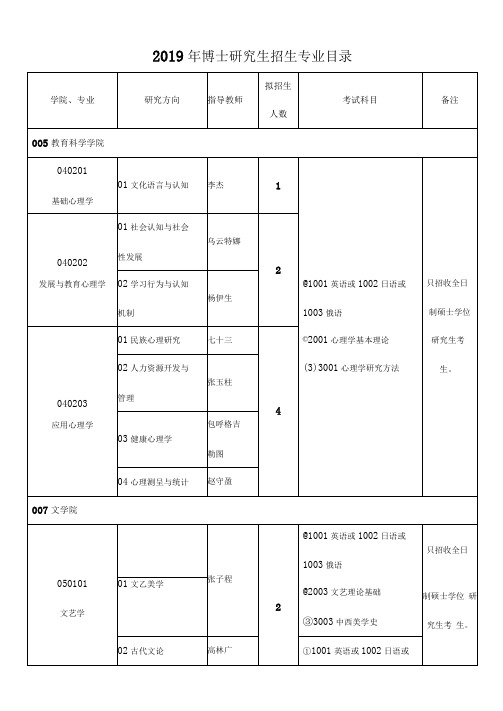 2019年度博士研究生招生专业名目