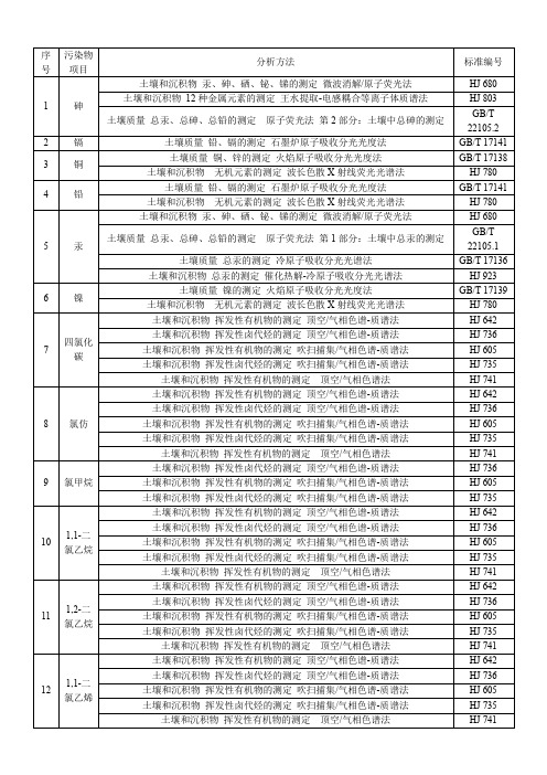 (手打版)土壤污染物分析方法表_土壤环境质量建设用地土壤污染风险管控标准(试行) GB 36600—2018