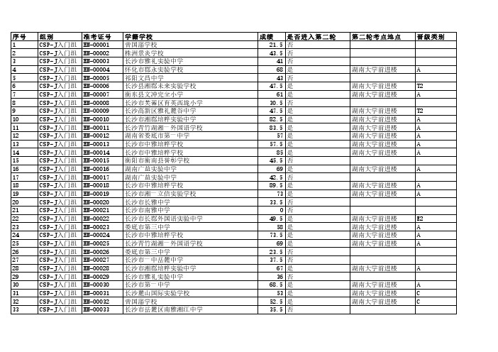 1CSP-J入门组成绩公示-湖南