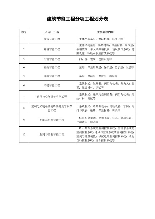 节能分部、分项、检验批