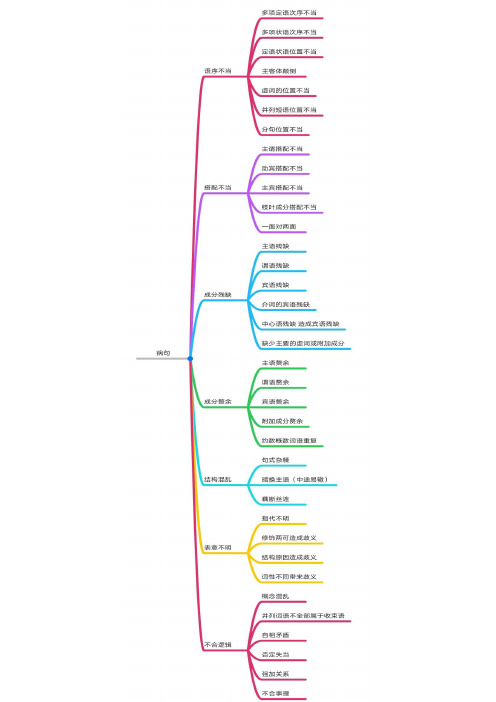 高考一轮 语文思维导图之病句改错