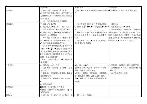 微生物学整理--弧菌和气单胞菌