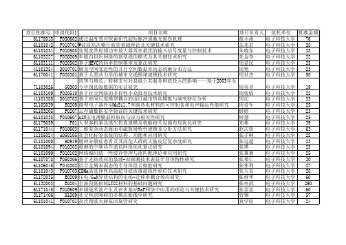 2011年国家自然基金获得者——电子科技大学