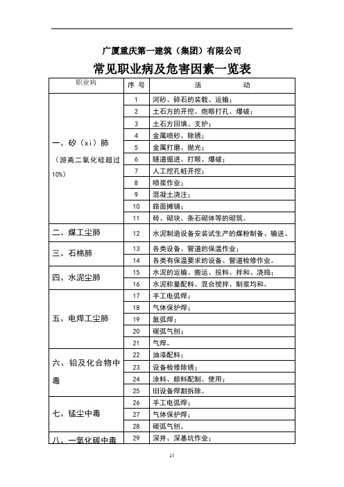 建筑施工企业常见职业病及危害因素一览表