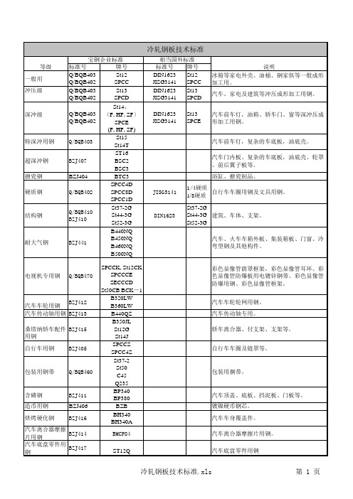 冷轧钢板技术标准